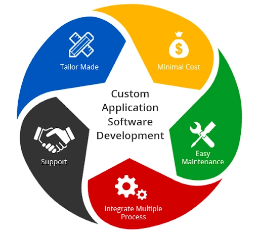 Software Development by Brainz1 Techub